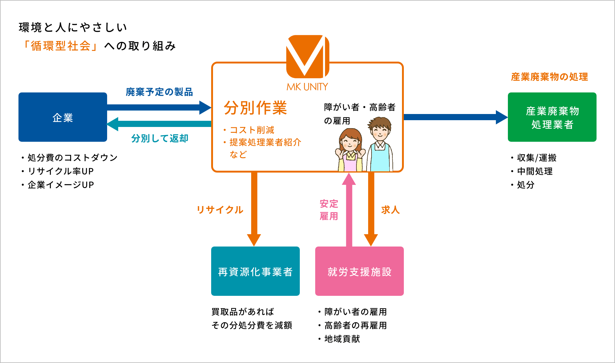 環境と人にやさしい「循環型社会」への取り組み